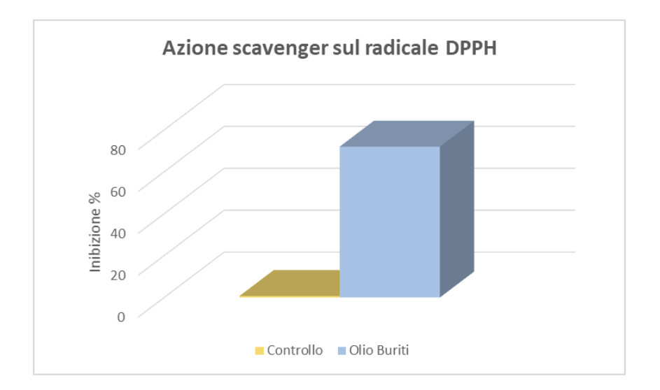 Azione scavenger sul radicale DPPH