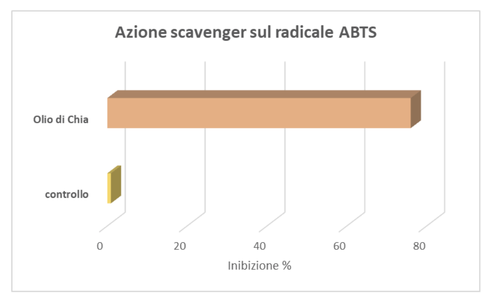 Azione scavenger sul radicale ABTS Chia