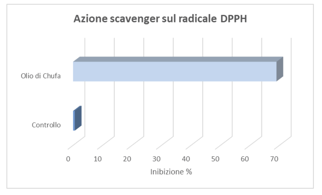 Azione scavenger sul radicale DPPH