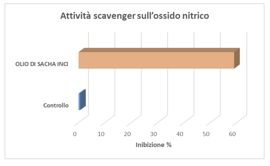 INFIAMMAZIONE - Attività scavenger sull’ossido nitrico