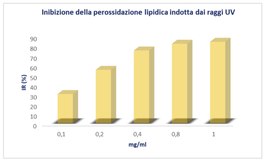 Inibizione della perossidazione lipidica indotta dai raggi UV