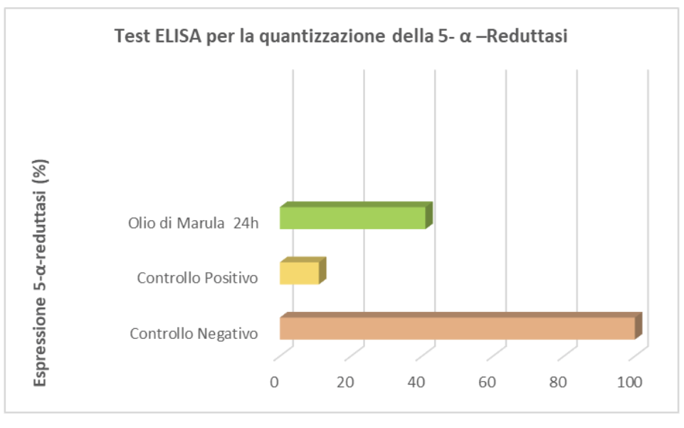 ELISA test for the quantitation of 5-α-Reductase